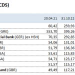 CDS-Banken-05.12.22