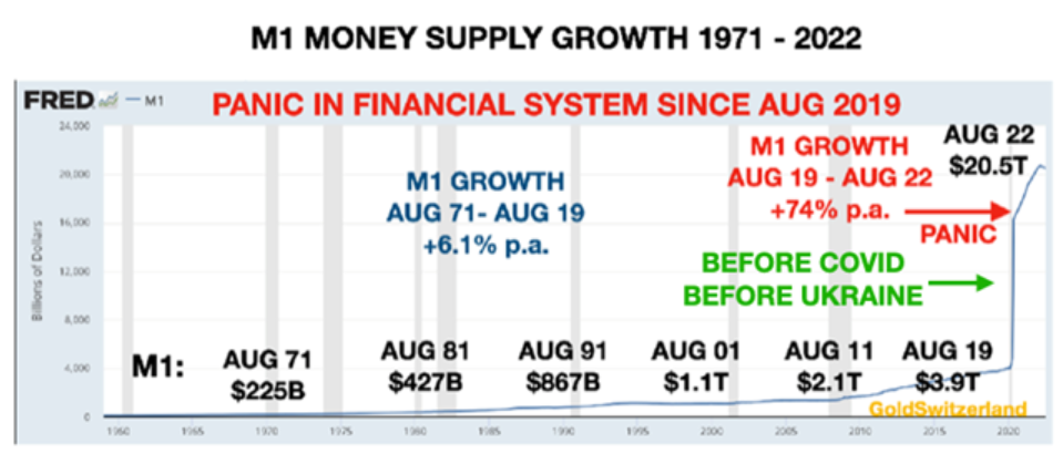 M1, Geldmenge, Wachstum
