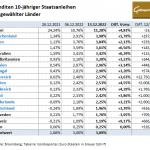 Gold-Anleihen-13.12.22
