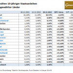 Gold-Anleiihen-20.12.22