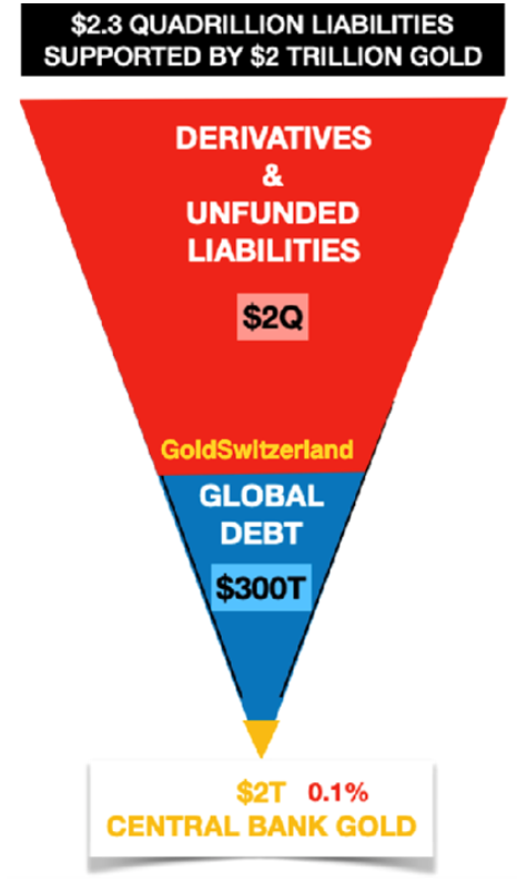 Gold, Deckung, Schulden