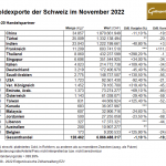 Gold-Schweiz-11-22-Exporte