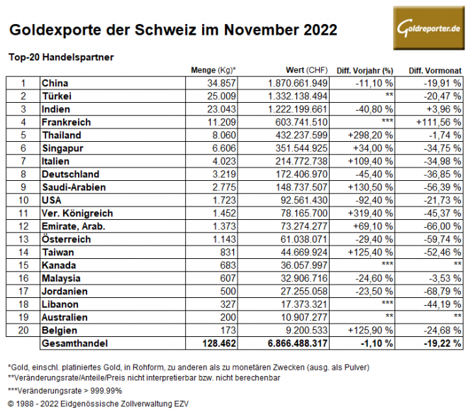 Gold, Schweiz, Exporte, Statistik
