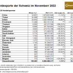 Gold-Schweiz-11-22-Exporte