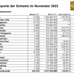 Gold-Schweiz-11-22-Importe