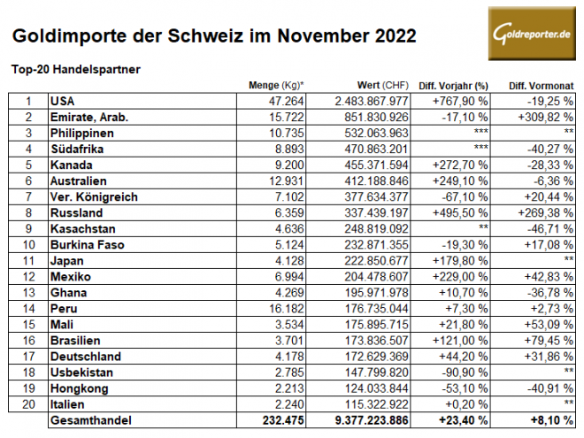 Gold, Schweiz, Importe, Statistik