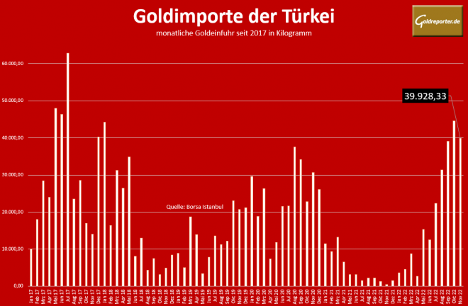 Gold, Goldimporte, Türkei