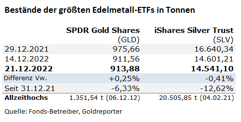 Gold, ETF, GLD, Silber, SLV, Bestände