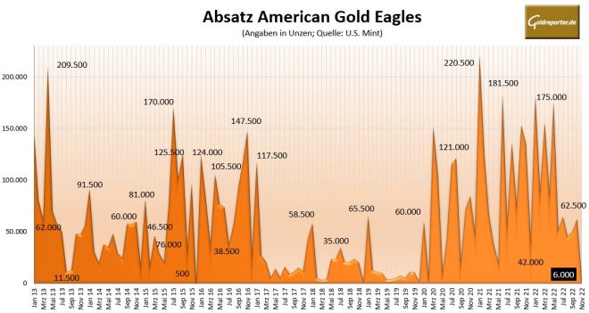 Gold, Goldmünzen, American Eagle, Absatz