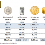 Goldmünzen-Preise-02.12.22