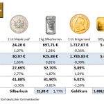 Goldmünzen-Preise-09.12.22