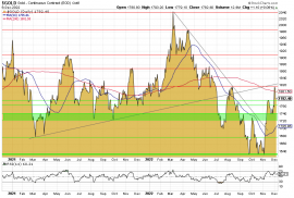 Gold, Goldchart, US-Dollar, Goldpreis Gold, Goldchart, US-Dollar, Goldpreis
