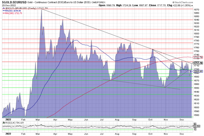 Gold, Goldpreis, Goldchart, Charttechnik