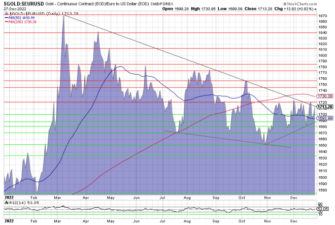 Gold, Goldpreis, Goldchart, Charttechnik