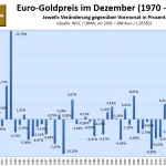 Goldpreis-Dezember-2022