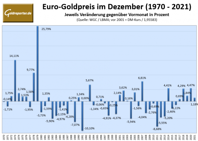 Gold, Goldpreis, Dezember, Statistik
