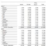 Goldproduktion USA 09-22