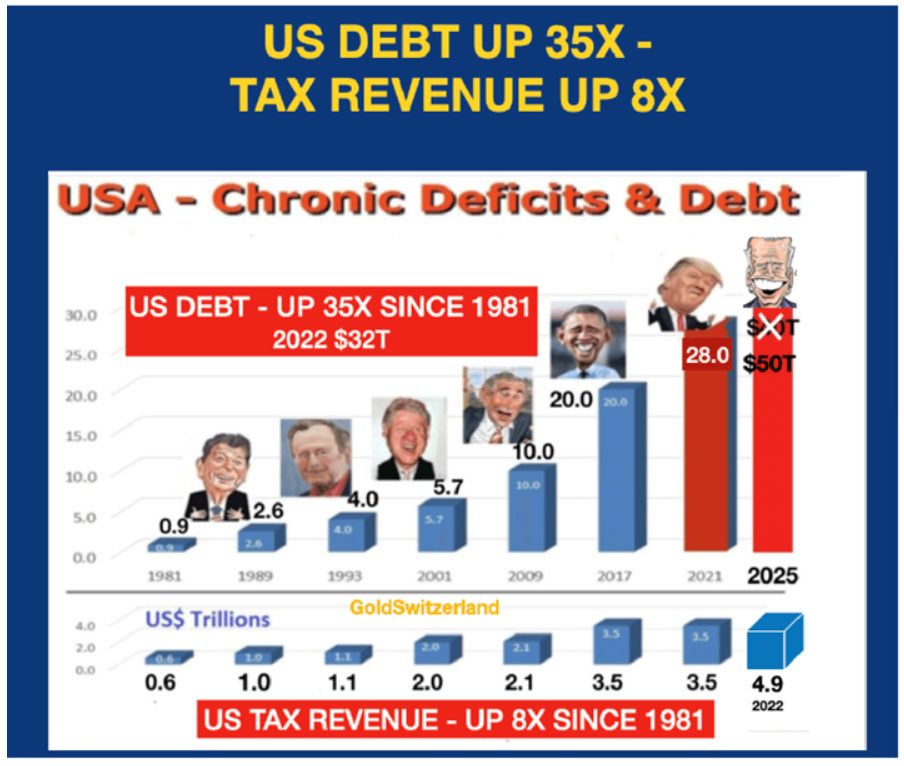 Staatsschulden, Verschuldung, Präsidenten