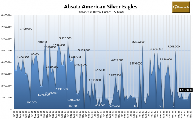 Silbermünzen, American Eagle, Absatz