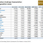 Staatsanleihen-Gold-06.12.22