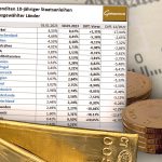 Anleihe-Renditen-Gold-10.01.23