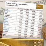 Anleihe-Renditen-Gold-240123