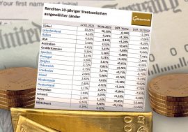 Gold, Goldpreis, Anleihen