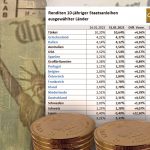Anleihe-Renditen-Gold-31.01.23