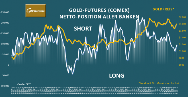 Gold, Goldpreis, Gold-Futures, Banken