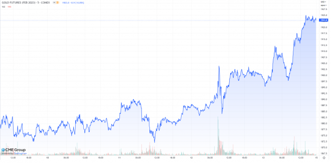 Gold, Goldpreis, Futures, Wochenchart Gold, Goldpreis, Futures, Wochenchart