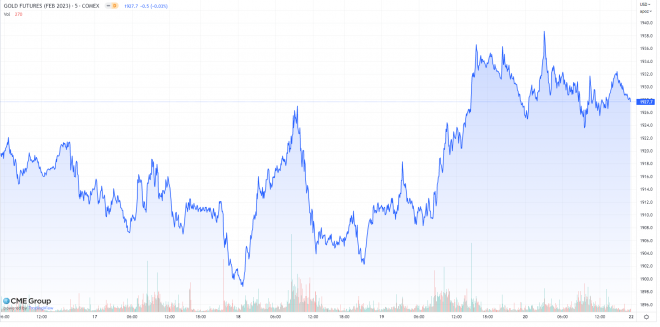 Gold, Goldpreis, Wochenchart 