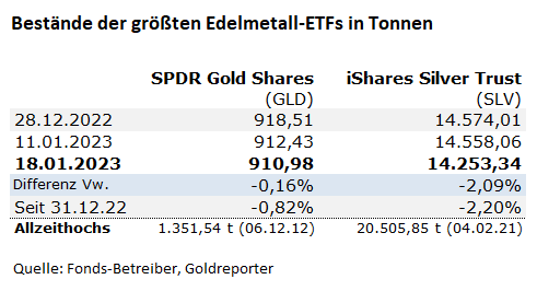 Gold, Silber, ETF, Bestände
