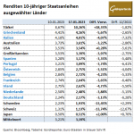 Gold-Anleihen-17.01.23