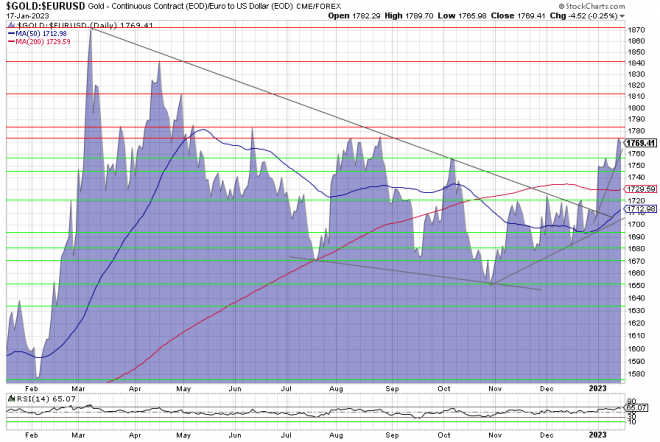 Gold, Goldpreis, Goldchart, Charttechnik
