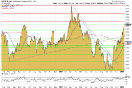 Goldpreis, Chart, US-Dollar