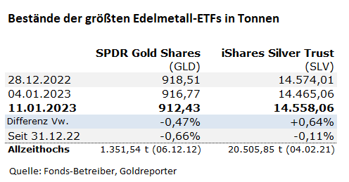 Gold, ETF, Silber, GLD, SLV