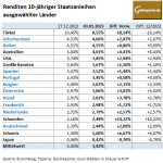 Gold-Renditen-03.01.23