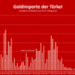 Goldimporte-Türkei-12-22