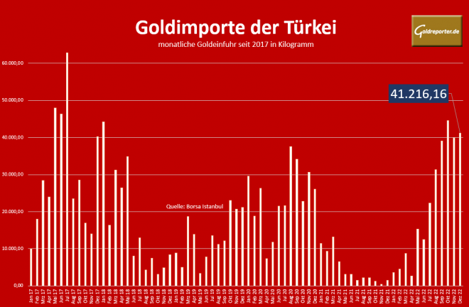 Gold, Goldimporte, Türkei
