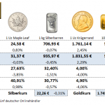 Goldmünzen-Preise-06.01.23