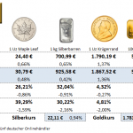 Goldmünzen-Preise-20.02.23