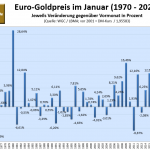 Goldpreis-Januar-2023