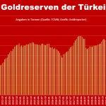 Goldreserven-Türkei-12-2023