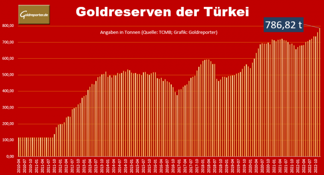 Gold, Goldreserven, Türkei