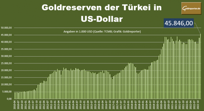 Gold, Türkei, Reserven