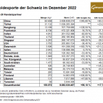 Schweiz-Goldexporte-12-2022