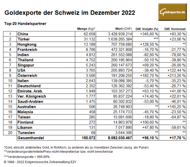 Goldexporte, Schweiz, 2022