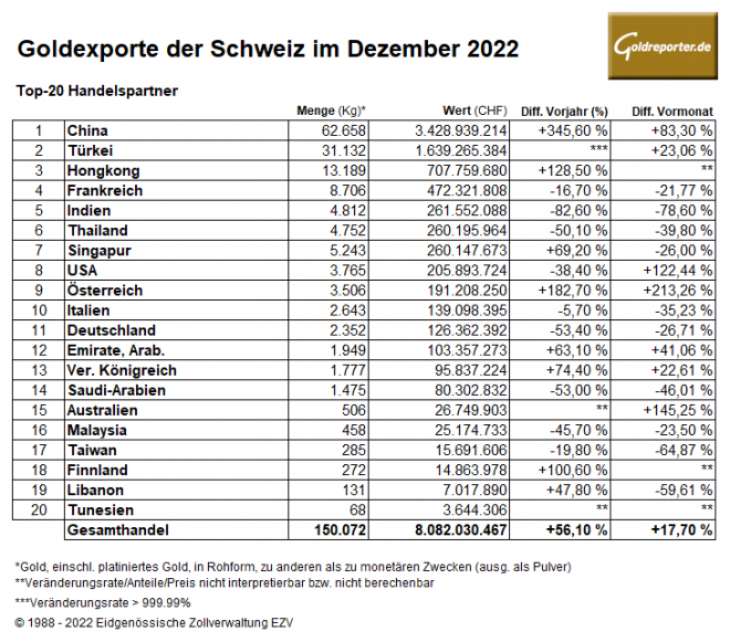 Goldexporte, Schweiz, 2022 Goldexporte, Schweiz, 2022
