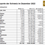 Schweiz-Goldimporte-12-2022
