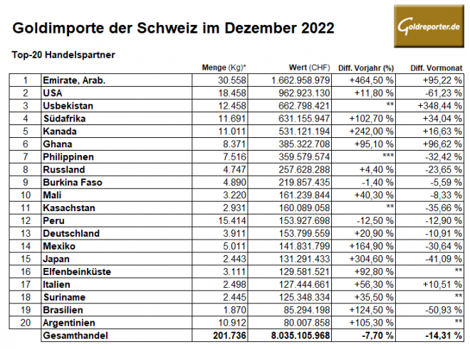 Gold, Goldimporte, Schweiz Gold, Goldimporte, Schweiz